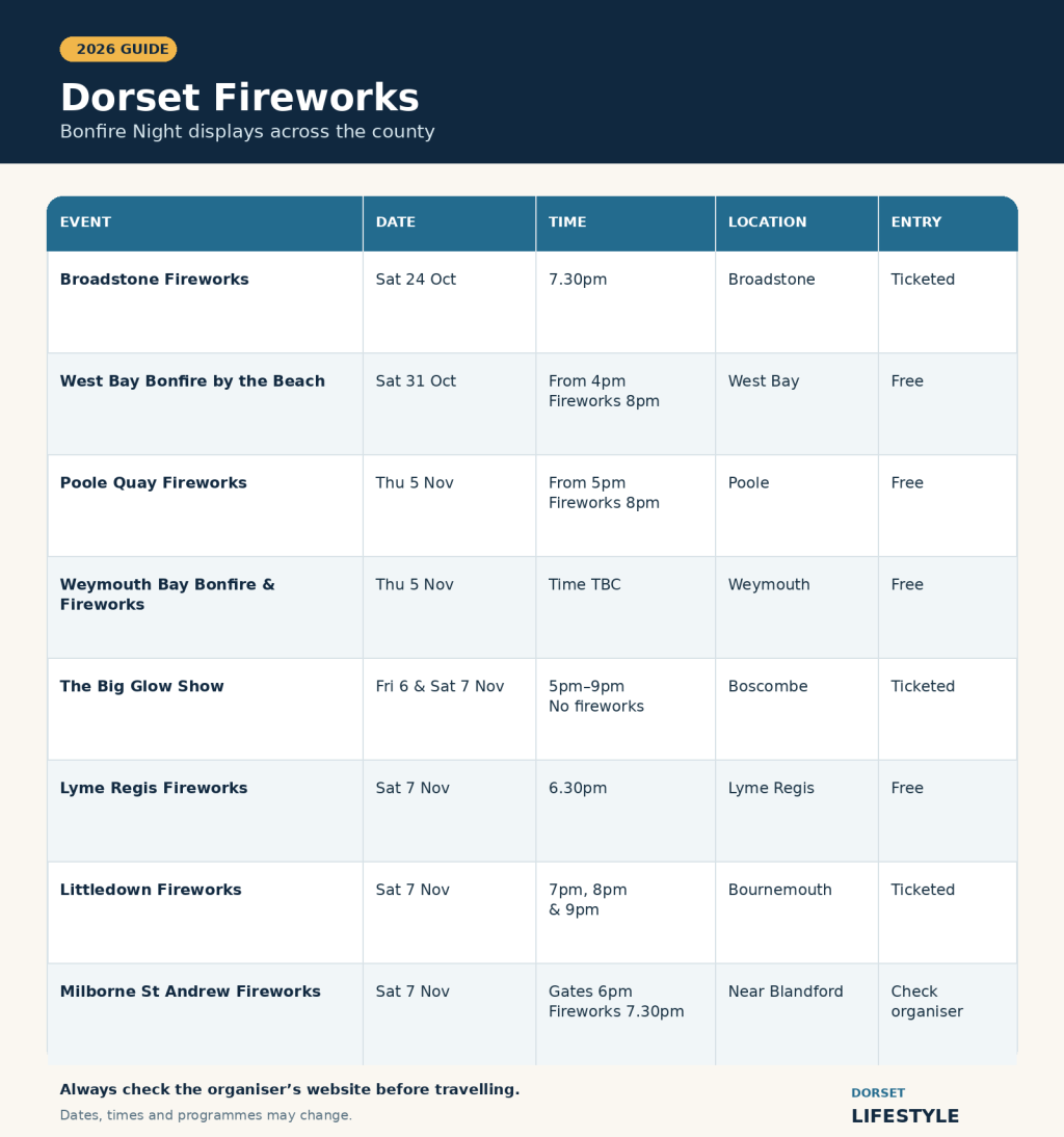 Firework Displays in Dorset 2026: Bonfire Night Events and Dates