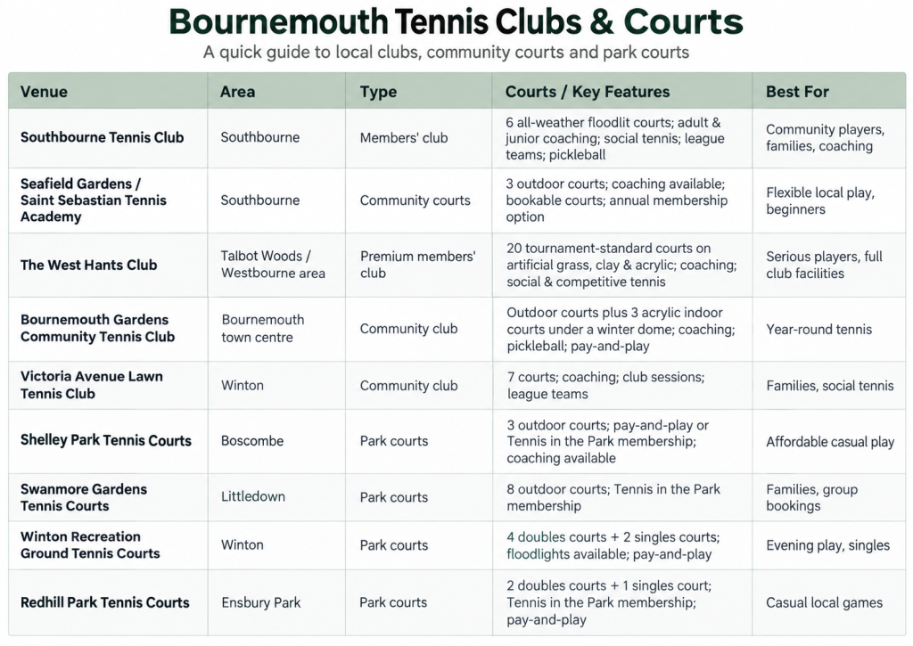 Bournemouth’s Best Tennis Clubs and Courts: Where to Play from Southbourne to Westbourne