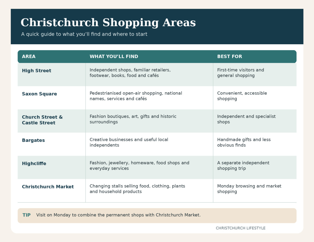 Shopping in Christchurch: Independent Shops, High Street and Saxon Square
