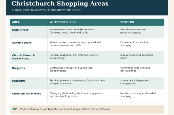 Shopping in Christchurch: Independent Shops, High Street and Saxon Square