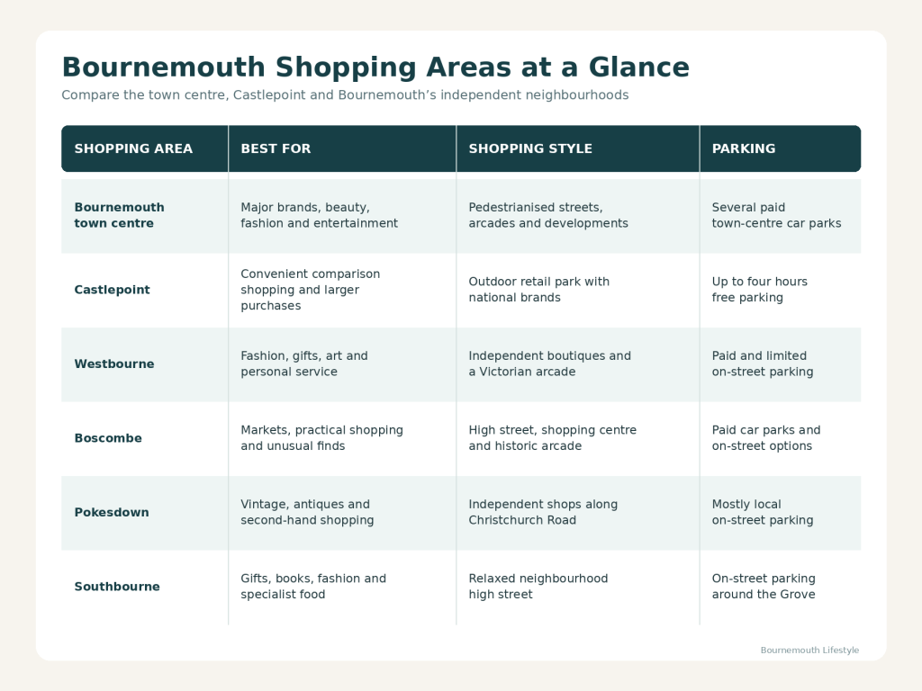 Shopping in Bournemouth: Town Centre, Castlepoint and Independent Areas