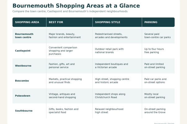 Shopping in Bournemouth: Town Centre, Castlepoint and Independent Areas
