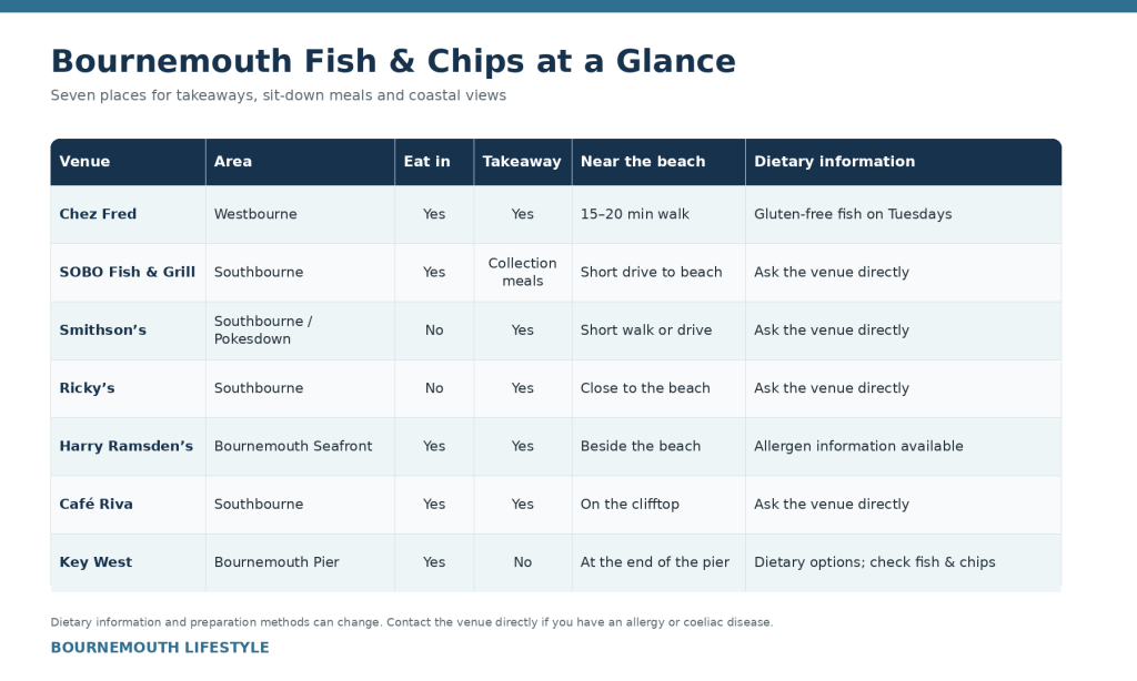 Best Fish and Chips in Bournemouth: Takeaways and Sit-Down Meals