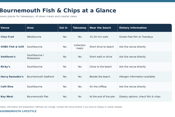 Best Fish and Chips in Bournemouth: Takeaways and Sit-Down Meals