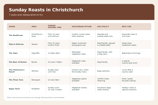 Sunday Roasts in Christchurch: 7 Pubs and Restaurants to Try