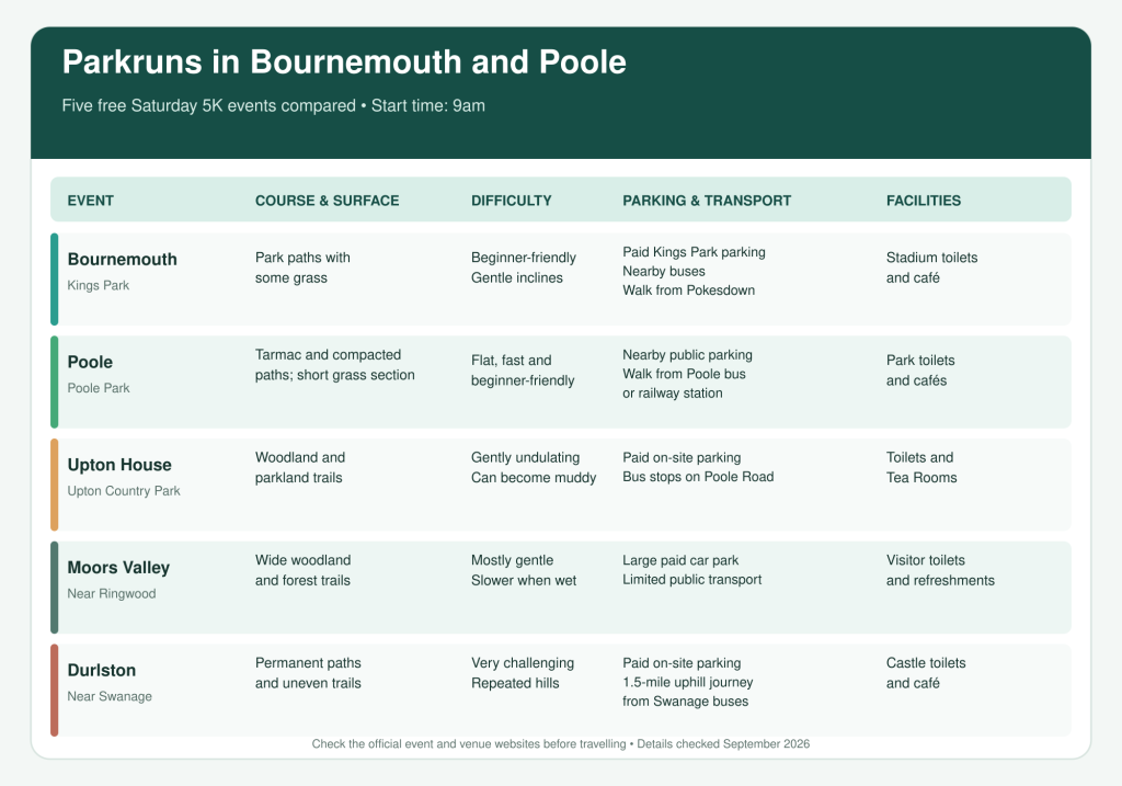 Top 5 Parkruns in Bournemouth & Poole