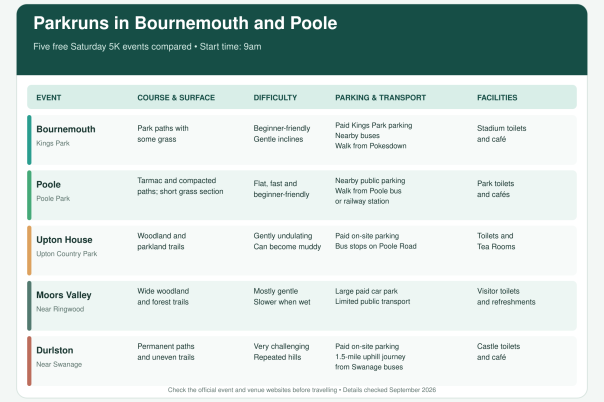Top 5 Parkruns in Bournemouth & Poole