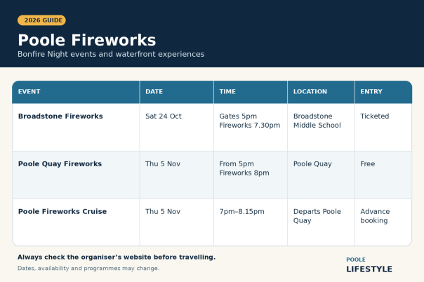 Fireworks in Poole 2026: Bonfire Night Events and Displays
