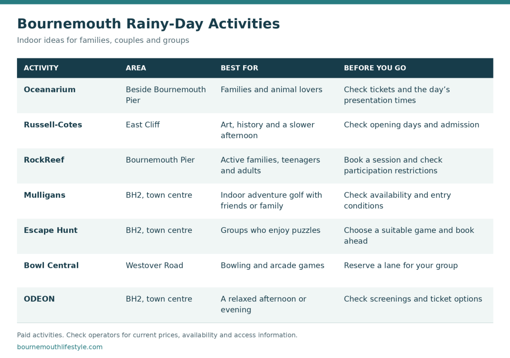 Things to Do in Bournemouth When It Rains: Indoor Activities and Days Out
