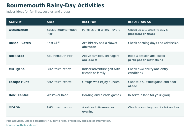 Things to Do in Bournemouth When It Rains: Indoor Activities and Days Out