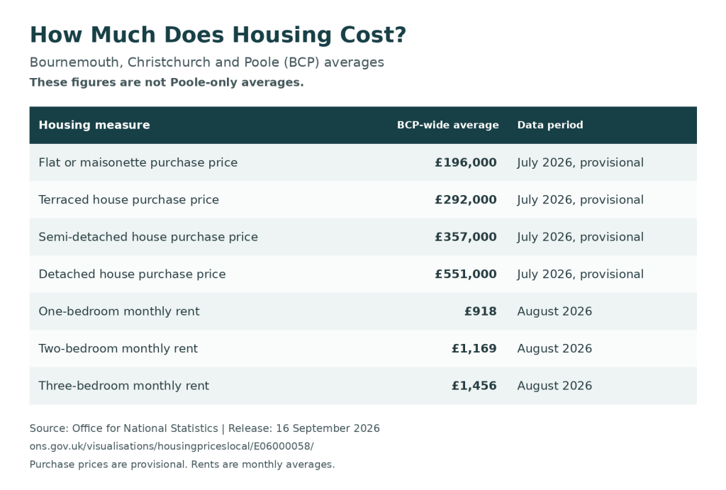 Moving to Poole: Costs, Areas and Everyday Life