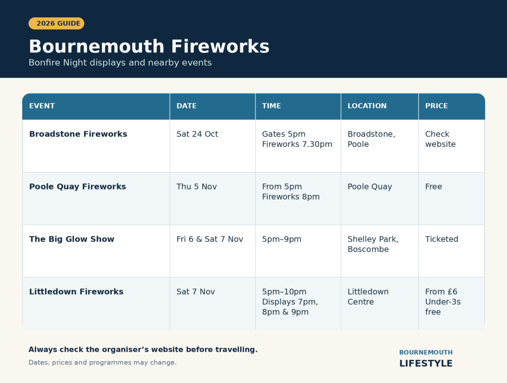 Fireworks in Bournemouth 2026: Bonfire Night Events and Displays
