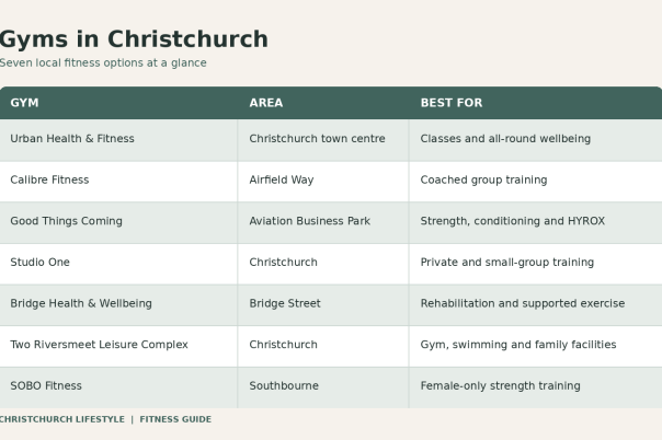 Gyms in Christchurch: 7 Fitness Studios and Health Clubs to Try