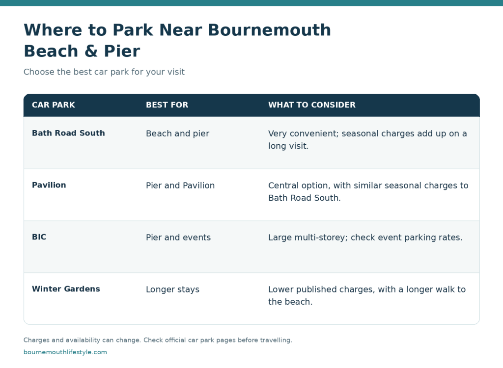 Parking Near Bournemouth Beach and Pier: Which Car Park Should You Choose?
