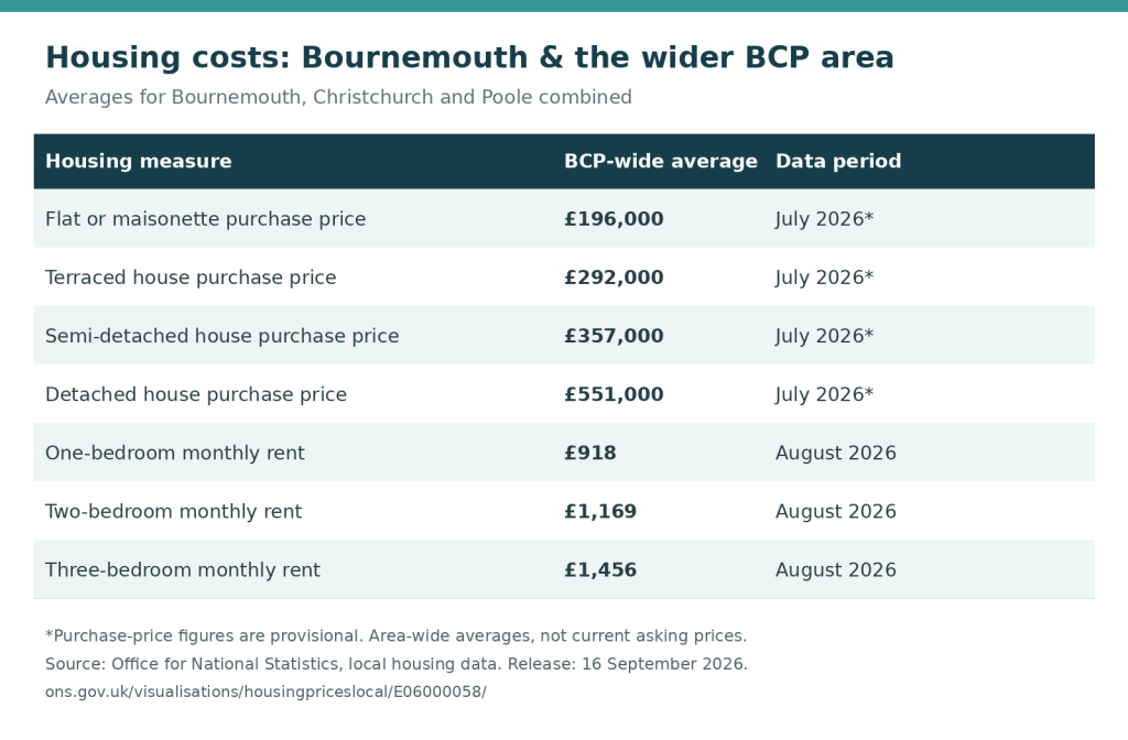 Moving to Bournemouth: Costs, Areas and Everyday Life