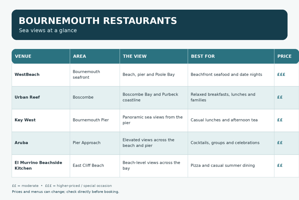 Bournemouth Restaurants with Sea Views: 5 Places to Eat by the Beach