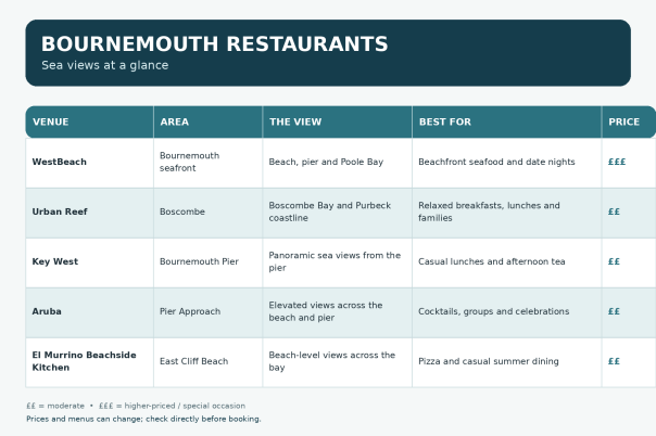 Bournemouth Restaurants with Sea Views: 5 Places to Eat by the Beach