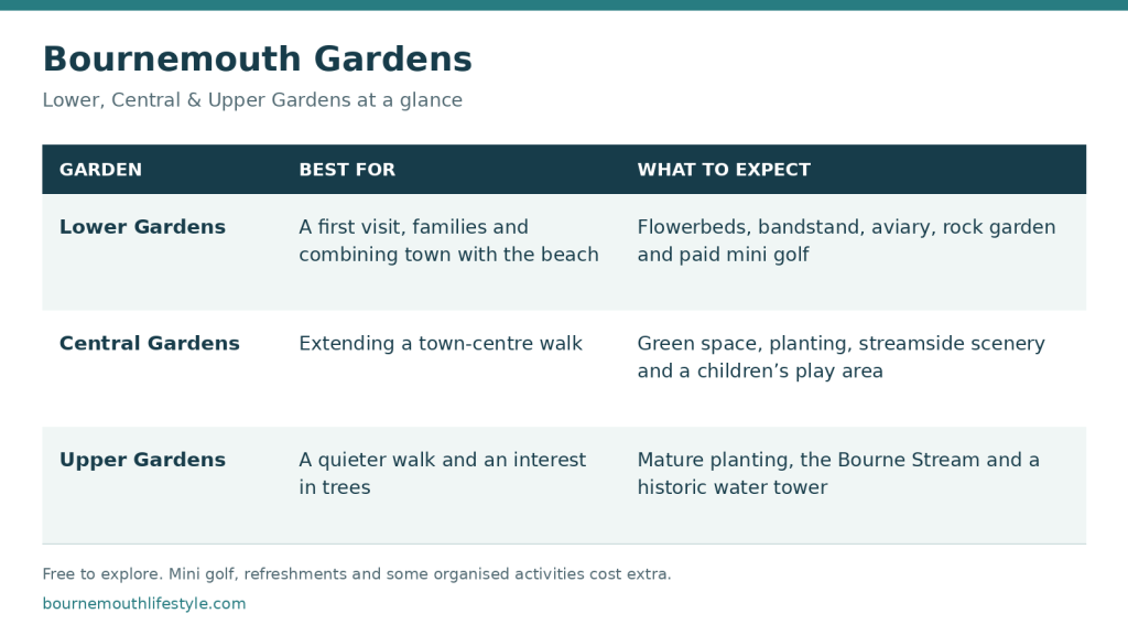 Bournemouth Gardens: Lower, Central and Upper Gardens Visitor Guide